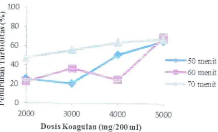 Gambar 1. 50 Hubungan Ilosis Koagulan Serbuk BijiKelor terhadap Penurunan Turbiditas (Knd,ar 7 o/o,Mesh)