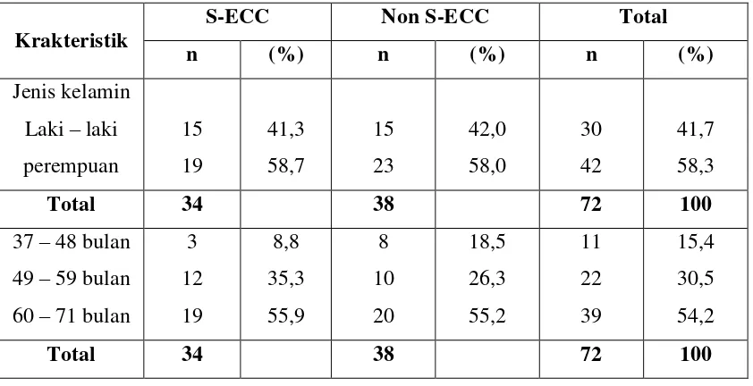Tabel 2. Karakteristik Responden Anak S-ECC dengan Non S-ECC 