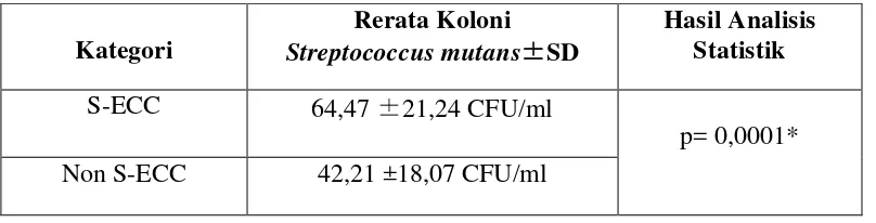 Tabel 3. Analisis statistik rerata jumlah koloni Streptococcus mutans dalam saliva  pada anak S-ECC dan Non S-ECC 