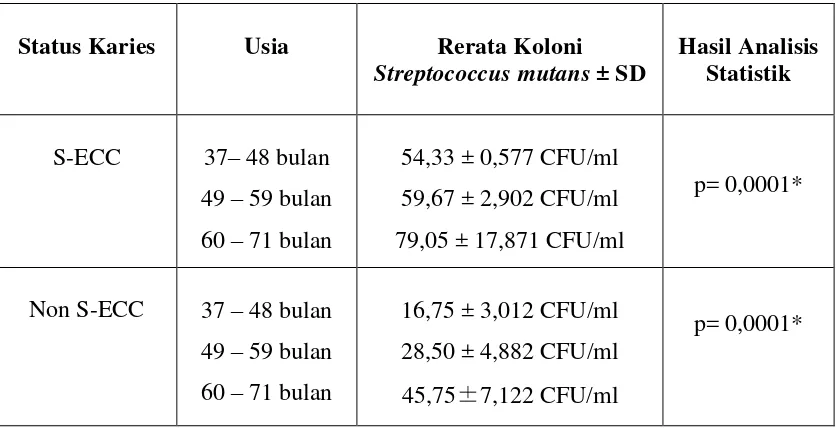 Tabel 5. Hasil analisis hubungan usia dengan jumlah koloni Streptococcus mutans pada anak S-ECC dan Non S-ECC 
