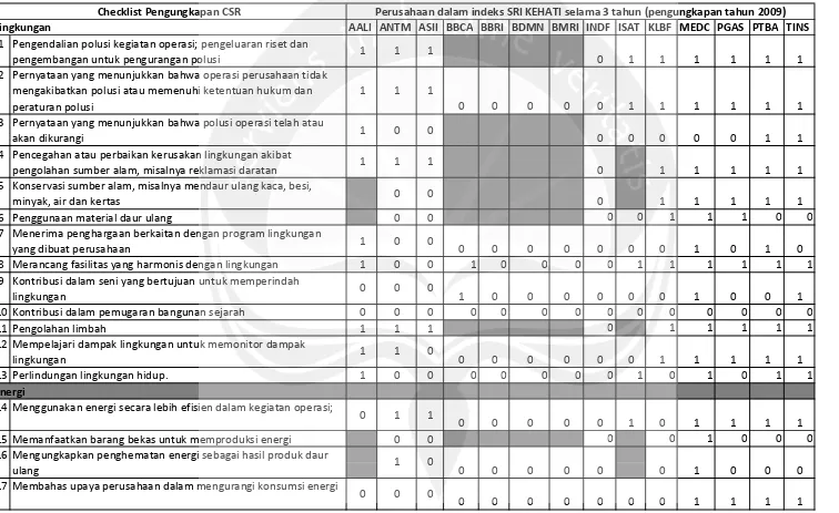 Tabel Checklist Corporate Social Responsibility Indeks