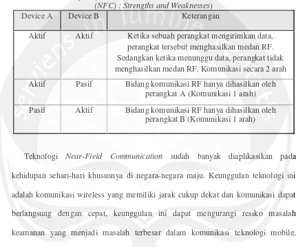 Tabel 2. Prinsip Kerja NFC (Ernst dkk, Security in Near Field Communication