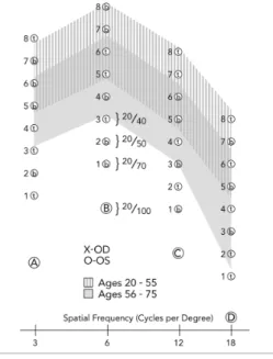 Gambar   2.6   Kurva Normal Sensitivitas Kontras CSV-1000E                    Pada Rentang Usia 20-75 Tahun  