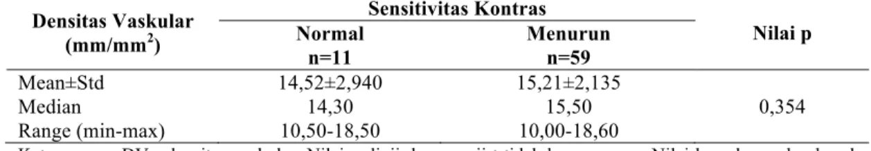 Tabel  4.2  Perbandingan  Densitas  Vaskular  Makula  Antara  Kelompok  Sensitivitas  Kontras Normal dan Menurun  