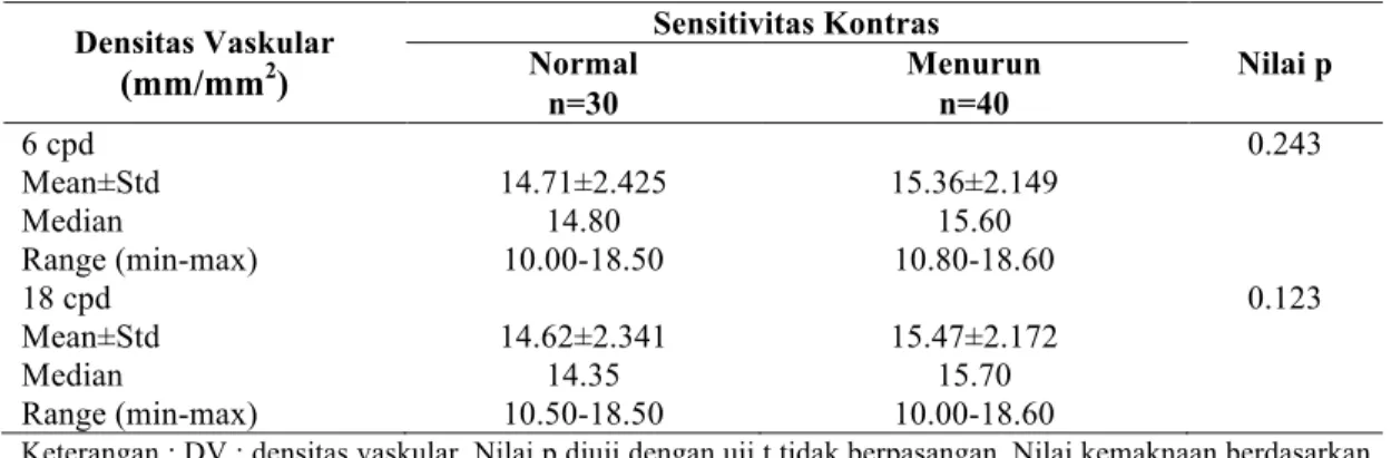 Tabel 4.3 Perbandingan Densitas Vaskular Makula Antara Sensitivitas Kontras Normal  dan Menurun Pada Frekuensi Spasial 6 dan 18 cpd  