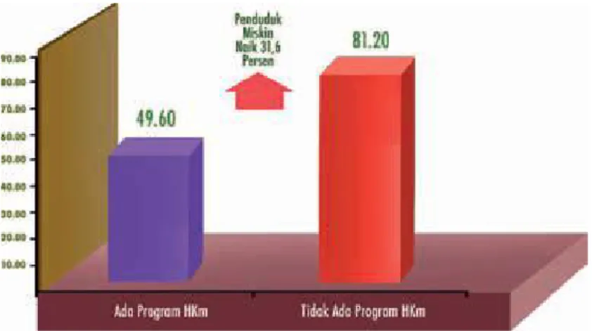 Gambar 4.8:  Kemiskinan jika Tidak Ada Program HKm