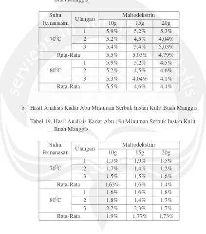Tabel 19. Hasil Analisis Kadar Abu (%) Minuman Serbuk Instan Kulit