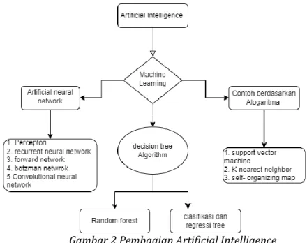 Gambar 2 Pembagian Artificial Intelligence 