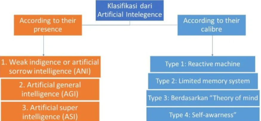 Gambar 4  Klasifikasi dalam Artificial Intelligence 