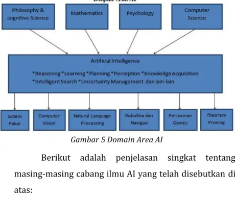Gambar 5 Domain Area AI 