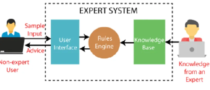 Gambar 6 integrasi Knowledge Base dan Interference Engine  Untuk  mendapatkan  informasi  dari  knowledge,  inference  engine  menggunakan  salah  satu  dari  dua  metode di bawah ini:  