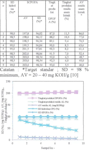 Tabel 1. I)ata - data SD hidrolisa, AV SCPOFA"tingkat produksi DPOFA dan AV residu AL