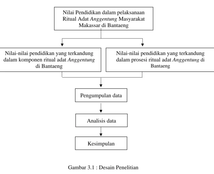 Gambar 3.1 : Desain Penelitian 