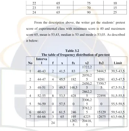 Table 3.3 The table of frequency distribution of post-test 