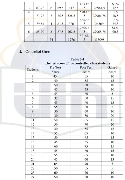 Table 3.4 The test score of the controlled class students 