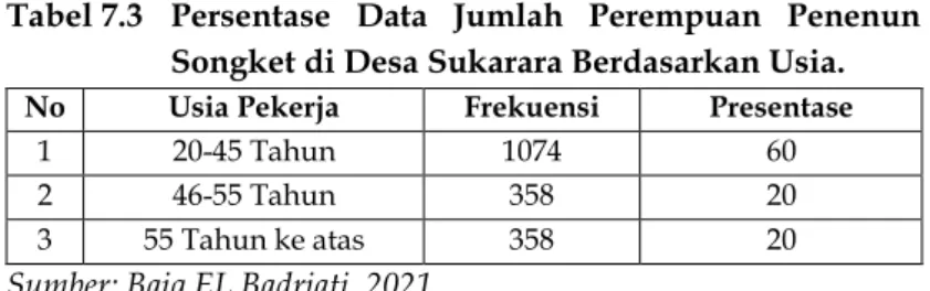 Tabel 7.3  Persentase  Data  Jumlah  Perempuan  Penenun  Songket di Desa Sukarara Berdasarkan Usia
