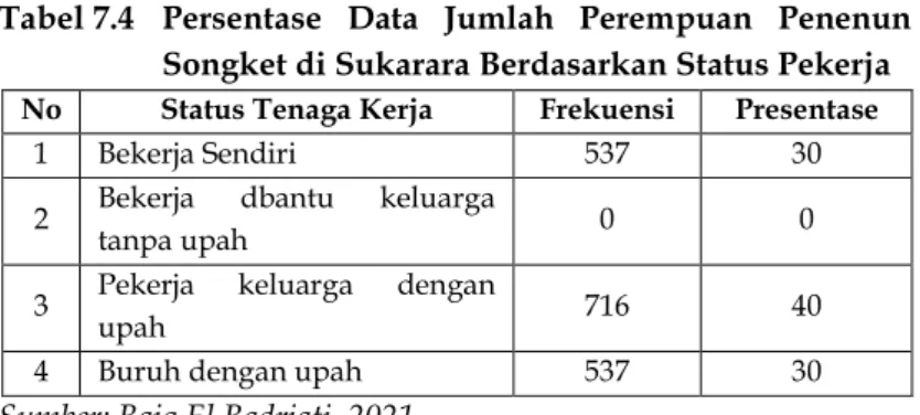 Tabel 7.4  Persentase  Data  Jumlah  Perempuan  Penenun  Songket di Sukarara Berdasarkan Status Pekerja  No  Status Tenaga Kerja  Frekuensi  Presentase 