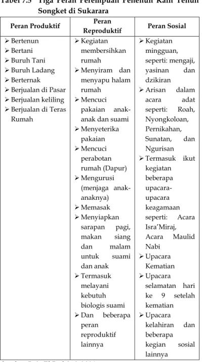 Tabel 7.5  Tiga  Peran  Perempuan  Penenun  Kain  Tenun  Songket di Sukarara 
