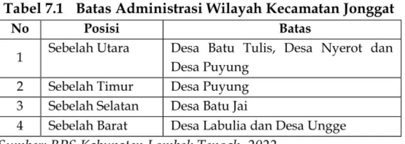 Tabel 7.1  Batas Administrasi Wilayah Kecamatan Jonggat 