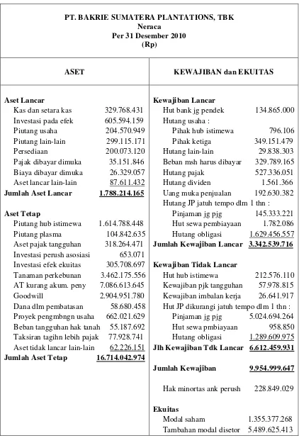 Tabel 4.2 Neraca PT. Bakrie Sumatera Plantations, Tbk 