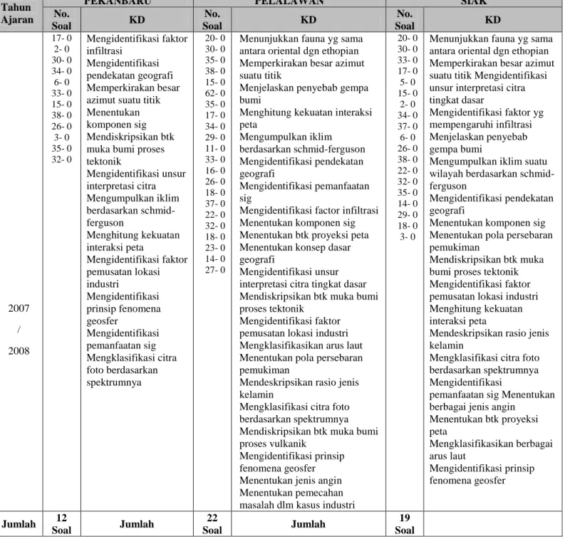 Tabel 4.11.   Kompetensi Dasar Siswa Yang Rendah Dalam Menyelesaikan Soal Ujian  Nasional  Mata  Pelajaran  Geografi    Jurusan  IPS  Tahun  Ajaran  2007/2008  dan 2008/2009 
