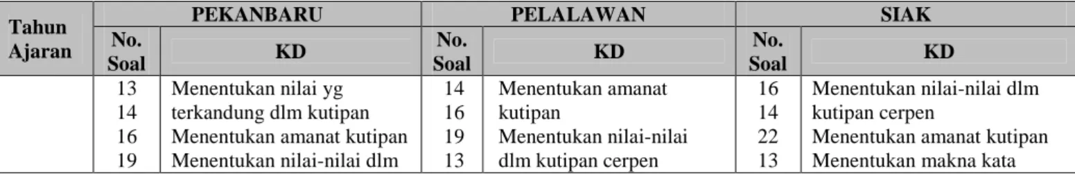 Tabel 4.2.   Kompetensi  Dasar  Siswa  Yang  Rendah    ( ≦   60)  Dalam  Menyelesaikan  Soal Ujian Nasional Mata Pelajaran  Bahasa  Indonesia Jurusan  IPS Tahun  Ajaran 2009/2010 Paket A dan Paket B 