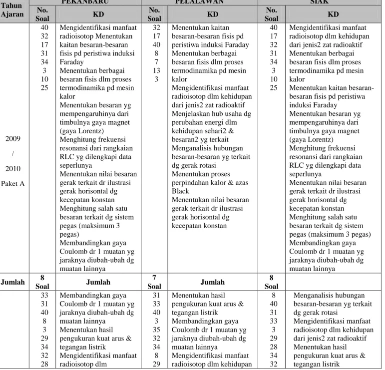 Tabel 4.20.   Kompetensi Dasar Siswa Yang Rendah Dalam Menyelesaikan Soal Ujian  Nasional  Mata  Pelajaran  Fisika    Jurusan  IPA  Tahun  Ajaran  2009/2010  Paket Soal A dan Paket Soal B 