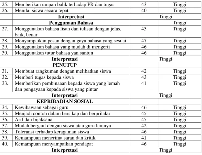 Tabel 4.36 Hasil Lembaran Observasi terhadap guru SMA Kota Pekanbaru, Kabupaten  Pelalawan, Kabupaten Siak