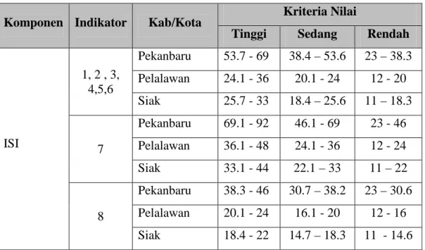 Tabel 3.2 Kriteria Pada Standar Isi 