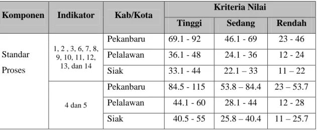 Tabel 3.3 Kriteria Pada Standar Proses 