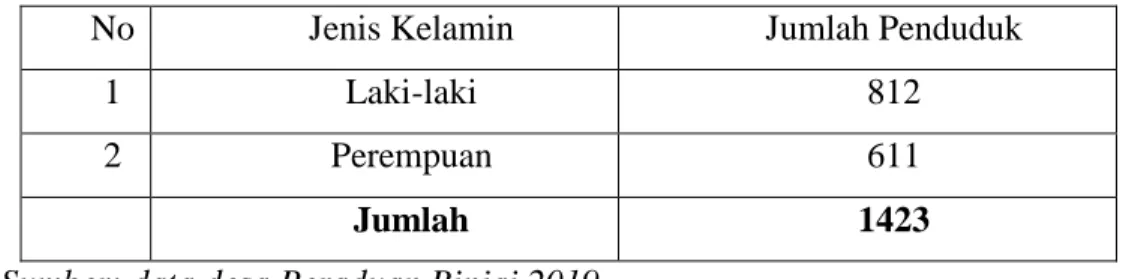 Table 1. 1  Data penduduk 