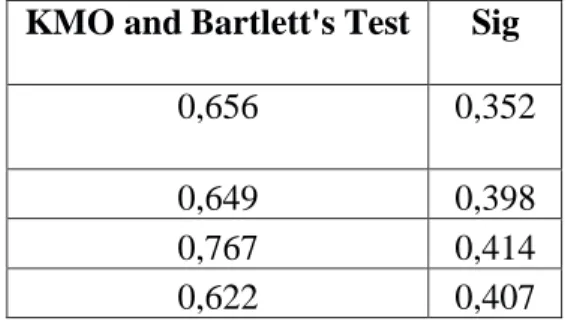 Tabel 4.2 Nilai KMO dan Bartleet’s Test of Sphericity  KMO and Bartlett's Test  Sig 