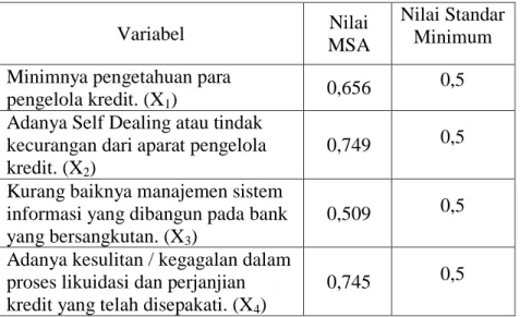 Tabel  4.3  Nilai  Anti  Image  Matrices  Correlation  variabel setelah uji MSA 
