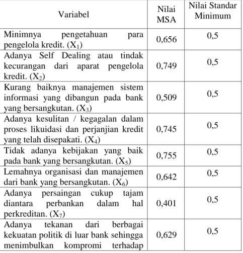 Tabel  4.4  Nilai  Anti  Image  Matrices  Correlation  setelah  variabel X 28  dikeluarkan dari uji MSA 