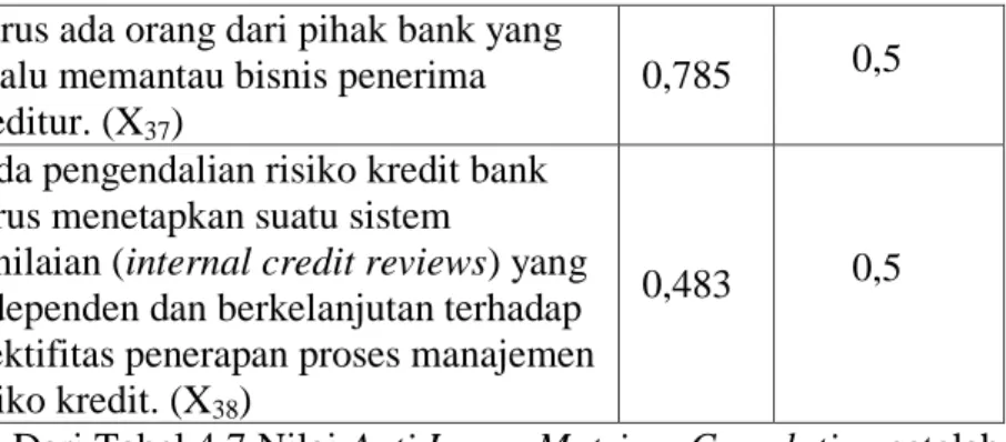Tabel  4.8  Nilai  Anti  Image  Matrices  Correlation  setelah  variabel X 7  dikeluarkan dari uji MSA