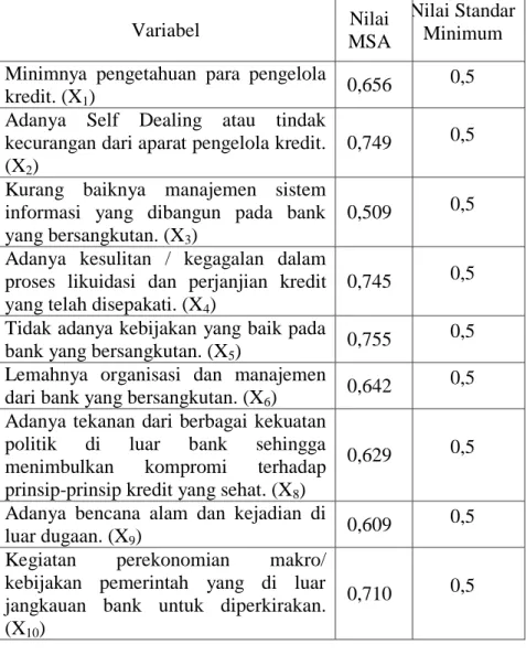 Tabel  4.10  Nilai  Anti  Image  Matrices  Correlation  setelah  variabel X 25  dikeluarkan dari uji MSA