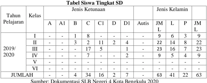 Tabel Siswa Tingkat SD  Tahun 