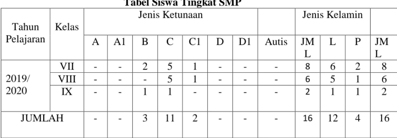 Tabel Siswa Tingkat SMP  Tahun 