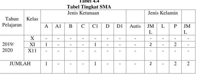 Tabel 4.4  Tabel Tingkat SMA  Tahun 