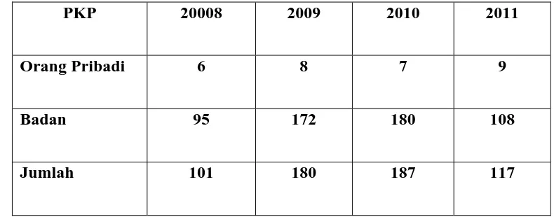 Tabel 4.1 Jumlah Pengukuhan PKP 
