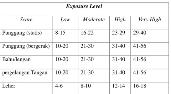 Tabel 2. 3 Exposure Level QEC 