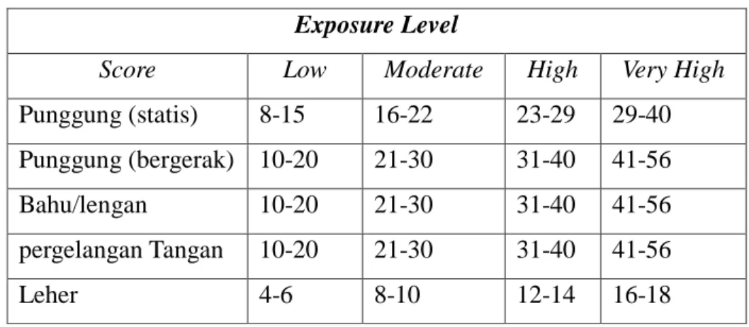 Tabel 3. 1 Exposure Level QEC  Exposure Level 