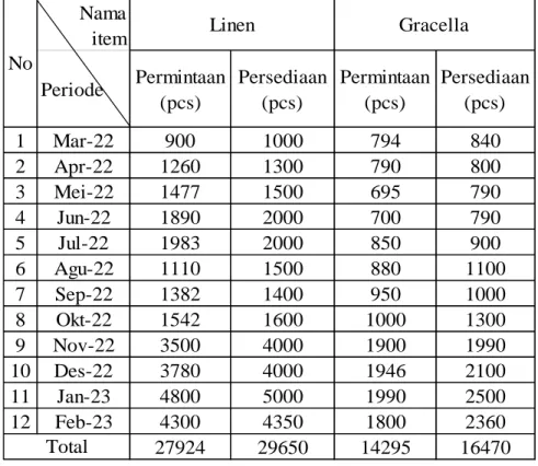 Tabel 1.2 Persediaan dan Permintaan Kain Linen dan Gracella di CV. PDF 