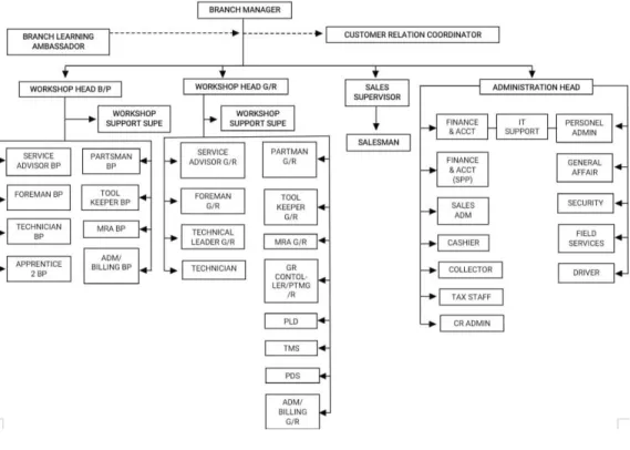 Figure 2.4 The organization structure of PT.Agung Automall Soekarno-Hatta branch  Source: PT.Agung Automall Soekarno-Hatta branch