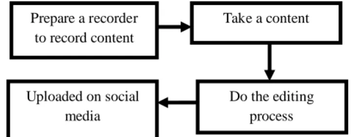 Figure 3.1 Flowchart of Creating Promotional Content and Editing  Source: Processed Data 2023 