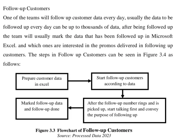 Figure 3.3  Flowchart of  Follow-up Customers Source: Processed Data 2023