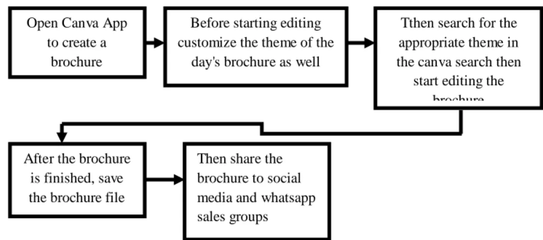 Figure 3.6 Documentation of Create a Brochure to Publish On Social Media  Source: PT. Agung Automall Soekarno Hatta branch 