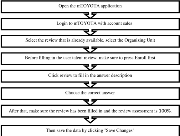 Figure 3.7  Flowchart of Review User Talent Salesma  Source: Processed Data 2023 