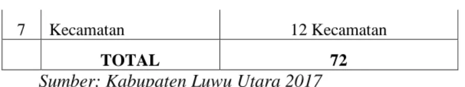 Tabel  1.1  diatas  menunjukkan  bahwa  pada  tahun  2017,  Inspektorat  Kabupaten  Luwu  Utara  telah  melakukan  pemeriksaan  terhadap  72  obrik,  yang  terdiri dari Sekretariat DPRD,  13 Dinas, 6  Badan,  RSUD, 3  Kantor, 36  Sekolah,  serta 12 Kecamat