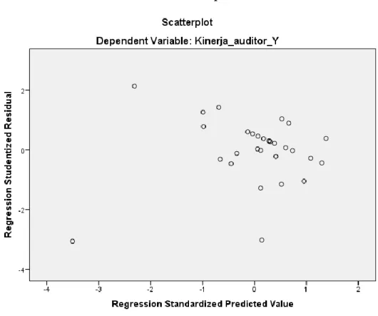 Gambar 4.2  Grafik Scatterplot 